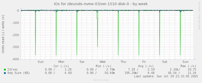 IOs for /dev/vds-nvme-03/vm-1510-disk-0