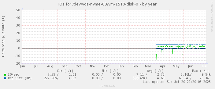 IOs for /dev/vds-nvme-03/vm-1510-disk-0