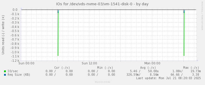 IOs for /dev/vds-nvme-03/vm-1541-disk-0