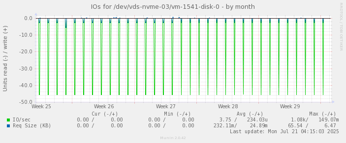 IOs for /dev/vds-nvme-03/vm-1541-disk-0