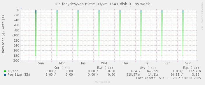 IOs for /dev/vds-nvme-03/vm-1541-disk-0