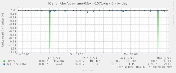 IOs for /dev/vds-nvme-03/vm-1571-disk-0