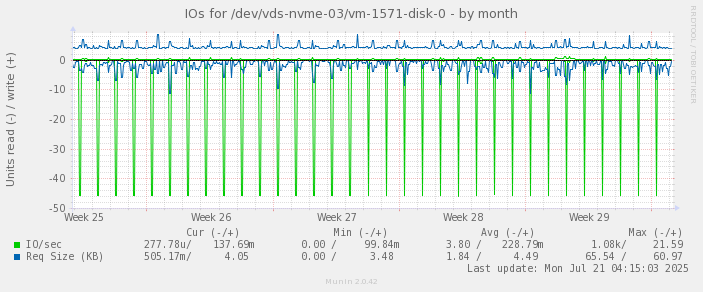 IOs for /dev/vds-nvme-03/vm-1571-disk-0