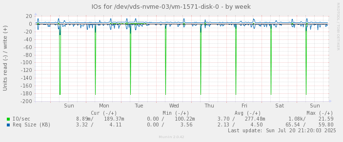 IOs for /dev/vds-nvme-03/vm-1571-disk-0