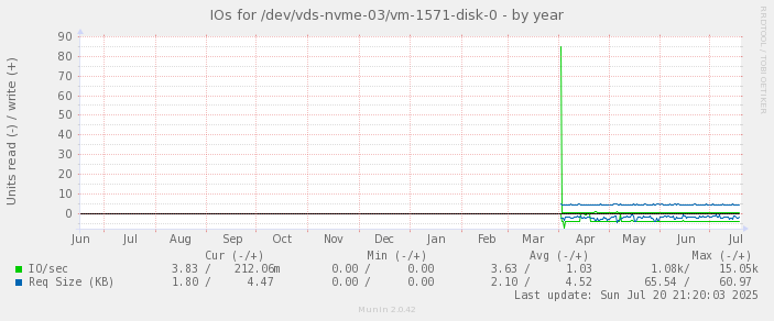 IOs for /dev/vds-nvme-03/vm-1571-disk-0
