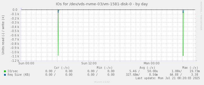 IOs for /dev/vds-nvme-03/vm-1581-disk-0