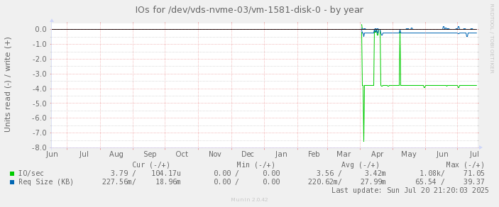 IOs for /dev/vds-nvme-03/vm-1581-disk-0