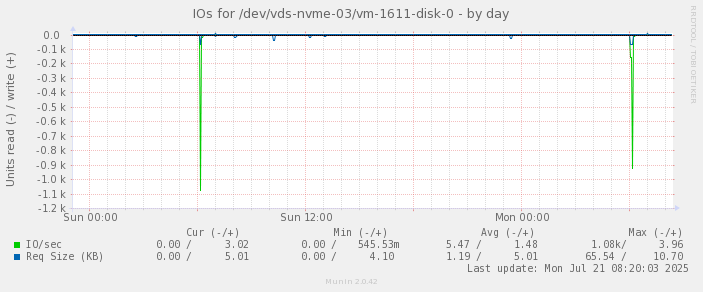 IOs for /dev/vds-nvme-03/vm-1611-disk-0