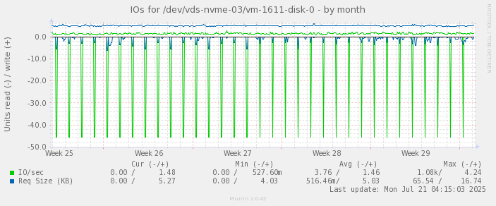 IOs for /dev/vds-nvme-03/vm-1611-disk-0