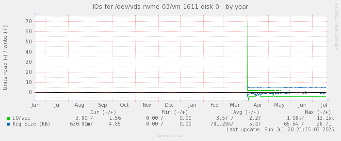IOs for /dev/vds-nvme-03/vm-1611-disk-0