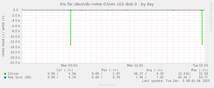 IOs for /dev/vds-nvme-03/vm-162-disk-0