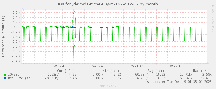 IOs for /dev/vds-nvme-03/vm-162-disk-0