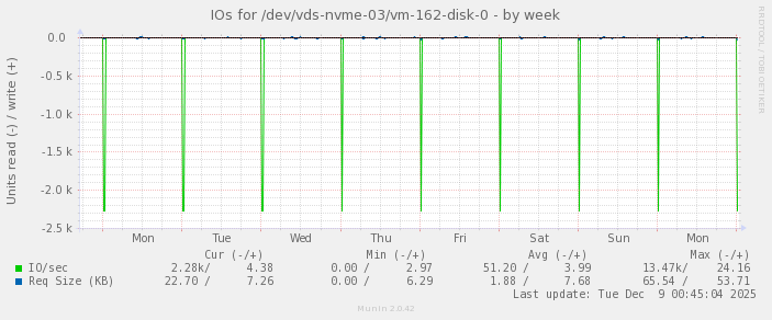 IOs for /dev/vds-nvme-03/vm-162-disk-0