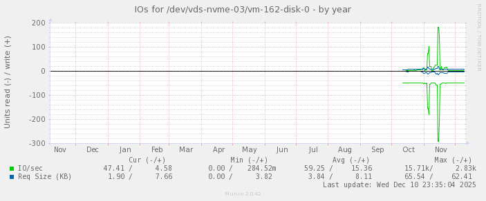 IOs for /dev/vds-nvme-03/vm-162-disk-0