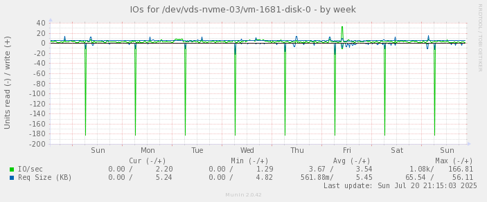 IOs for /dev/vds-nvme-03/vm-1681-disk-0