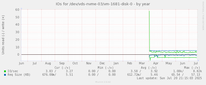 IOs for /dev/vds-nvme-03/vm-1681-disk-0