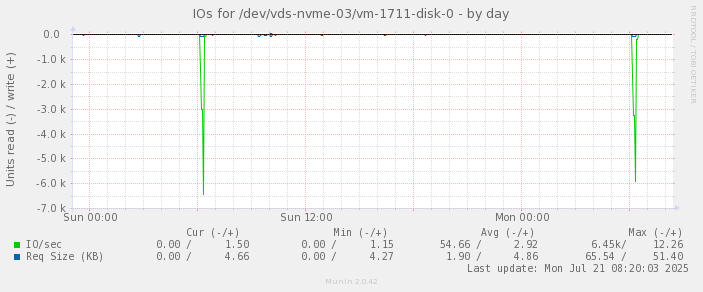 IOs for /dev/vds-nvme-03/vm-1711-disk-0