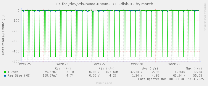 IOs for /dev/vds-nvme-03/vm-1711-disk-0