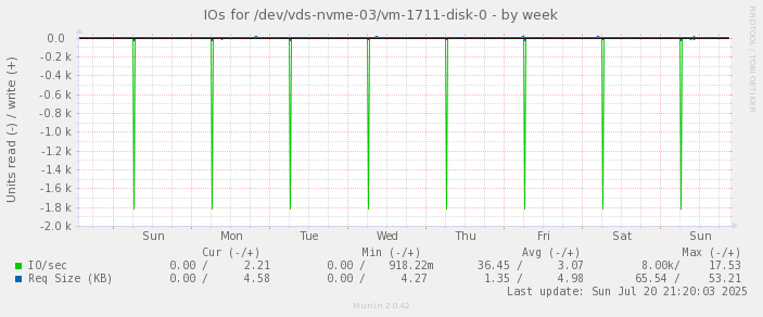 IOs for /dev/vds-nvme-03/vm-1711-disk-0