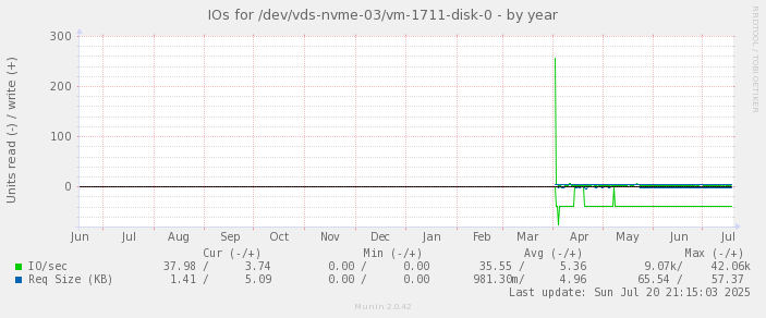 IOs for /dev/vds-nvme-03/vm-1711-disk-0