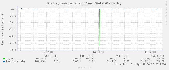IOs for /dev/vds-nvme-03/vm-179-disk-0