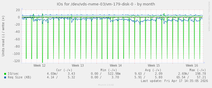 IOs for /dev/vds-nvme-03/vm-179-disk-0