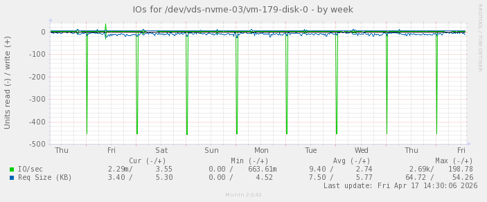 IOs for /dev/vds-nvme-03/vm-179-disk-0
