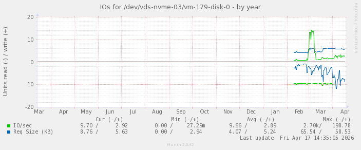 IOs for /dev/vds-nvme-03/vm-179-disk-0
