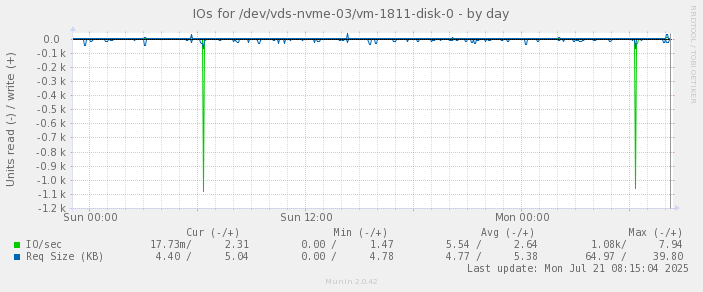 IOs for /dev/vds-nvme-03/vm-1811-disk-0