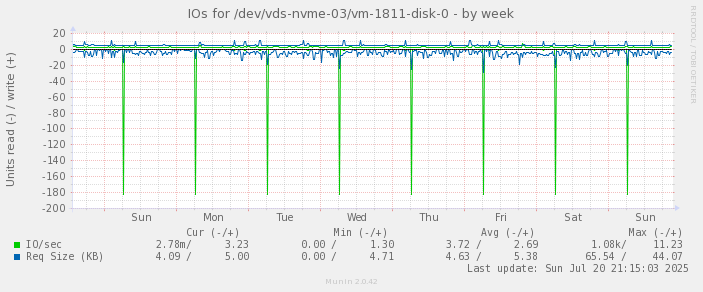IOs for /dev/vds-nvme-03/vm-1811-disk-0