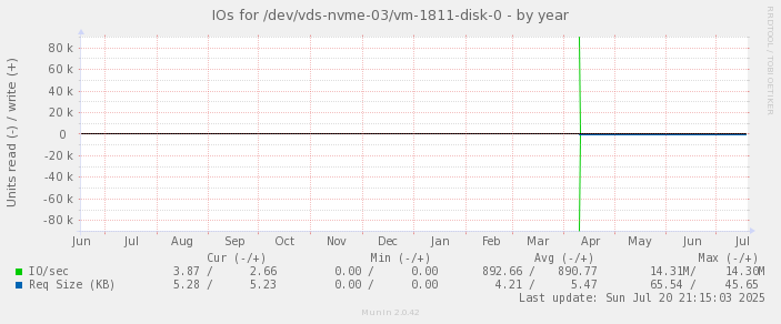 IOs for /dev/vds-nvme-03/vm-1811-disk-0