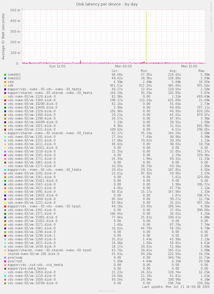 Disk latency per device