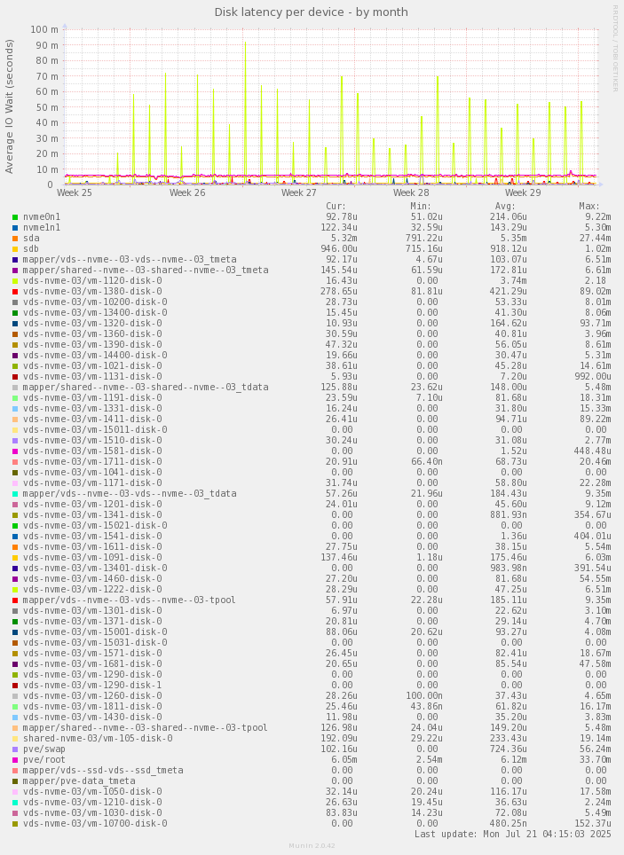 Disk latency per device