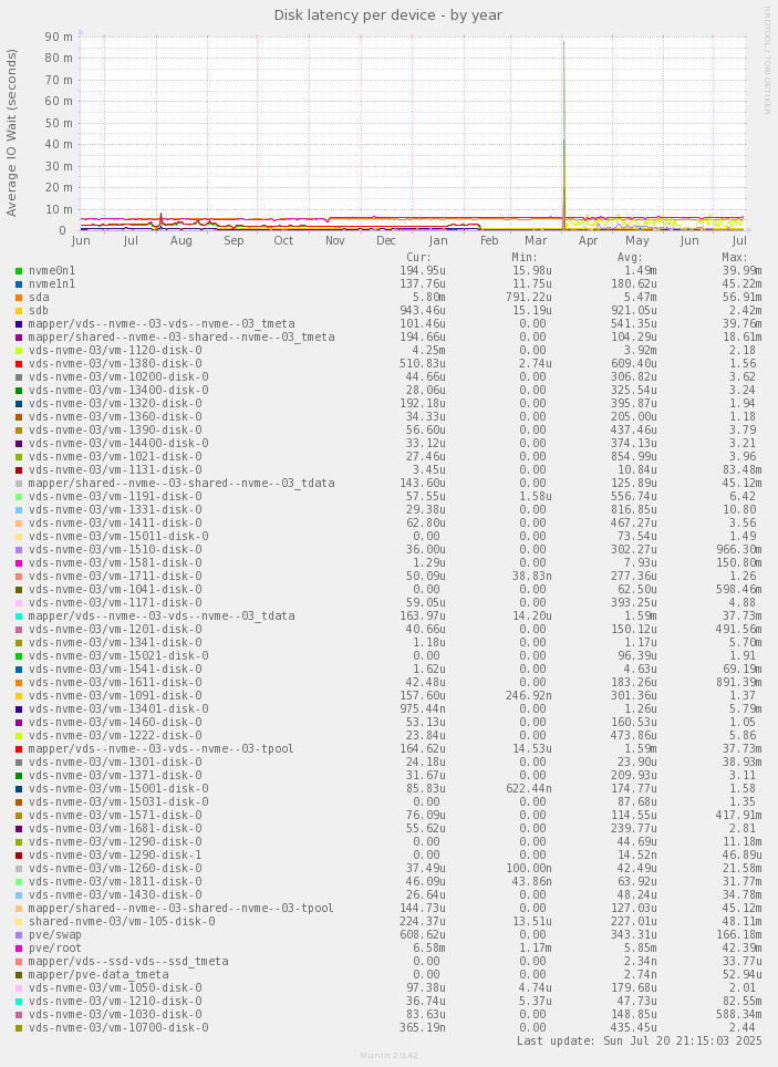 Disk latency per device