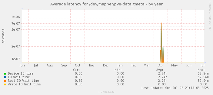 Average latency for /dev/mapper/pve-data_tmeta