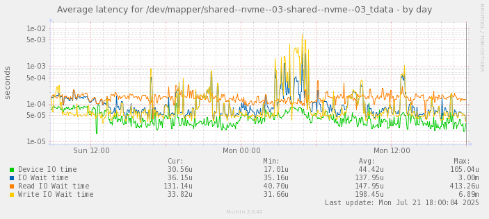 Average latency for /dev/mapper/shared--nvme--03-shared--nvme--03_tdata
