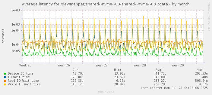 Average latency for /dev/mapper/shared--nvme--03-shared--nvme--03_tdata