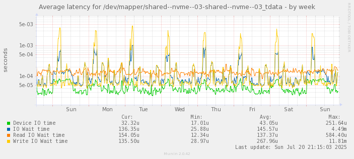 Average latency for /dev/mapper/shared--nvme--03-shared--nvme--03_tdata
