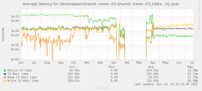 Average latency for /dev/mapper/shared--nvme--03-shared--nvme--03_tdata