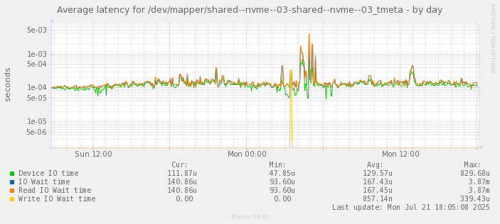 Average latency for /dev/mapper/shared--nvme--03-shared--nvme--03_tmeta