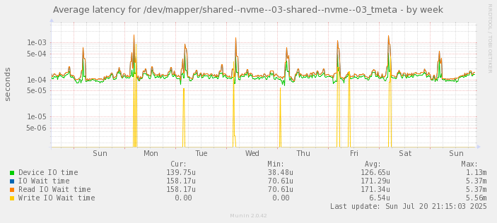 Average latency for /dev/mapper/shared--nvme--03-shared--nvme--03_tmeta