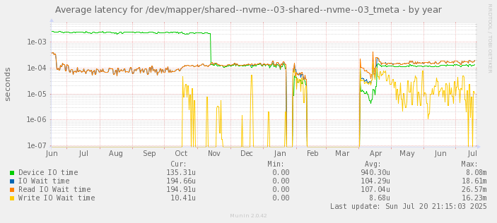 Average latency for /dev/mapper/shared--nvme--03-shared--nvme--03_tmeta