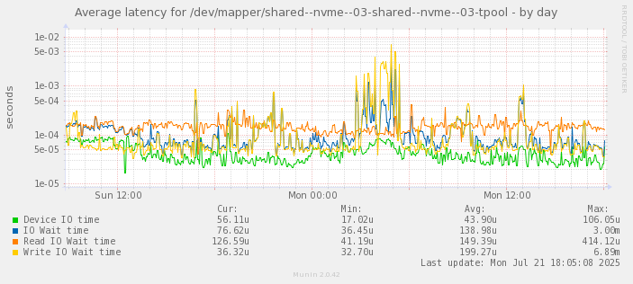 Average latency for /dev/mapper/shared--nvme--03-shared--nvme--03-tpool