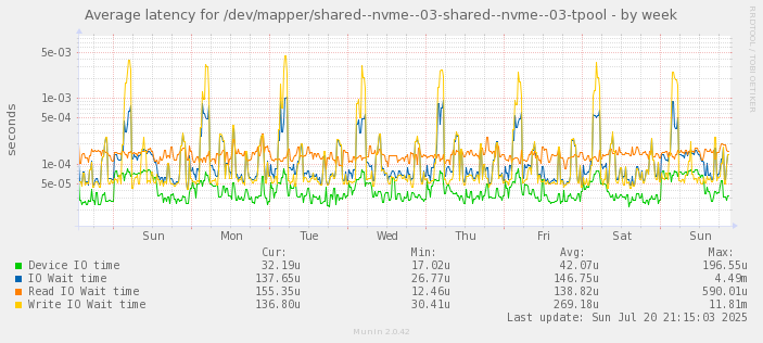 Average latency for /dev/mapper/shared--nvme--03-shared--nvme--03-tpool