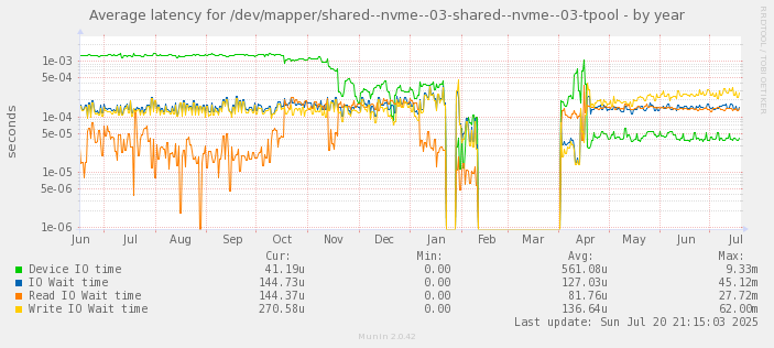 Average latency for /dev/mapper/shared--nvme--03-shared--nvme--03-tpool