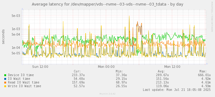 Average latency for /dev/mapper/vds--nvme--03-vds--nvme--03_tdata