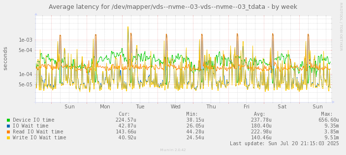 Average latency for /dev/mapper/vds--nvme--03-vds--nvme--03_tdata