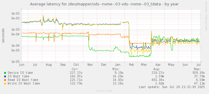 Average latency for /dev/mapper/vds--nvme--03-vds--nvme--03_tdata