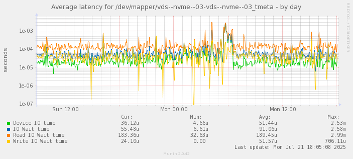 Average latency for /dev/mapper/vds--nvme--03-vds--nvme--03_tmeta