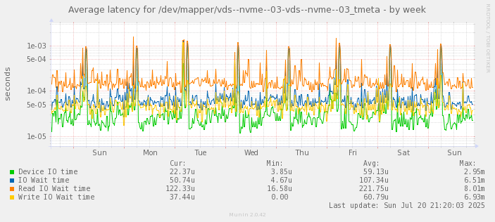 Average latency for /dev/mapper/vds--nvme--03-vds--nvme--03_tmeta